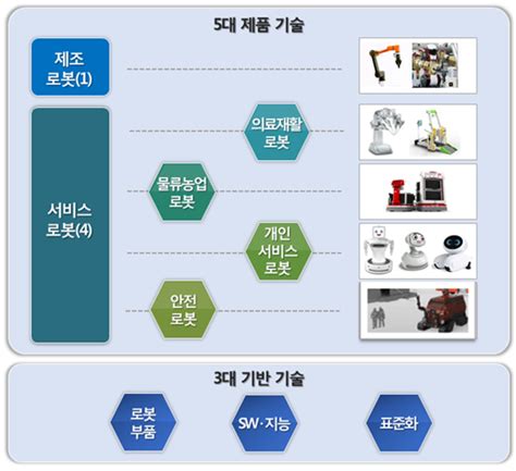 대한민국 로봇산업 기술로드맵 2022