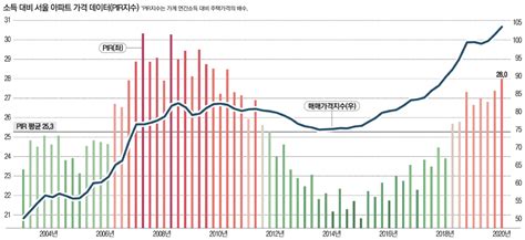 대한민국 부동산 가격 그래프