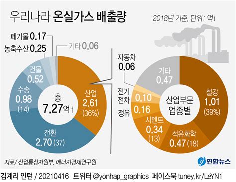 대한민국 온실가스 배출량 순위