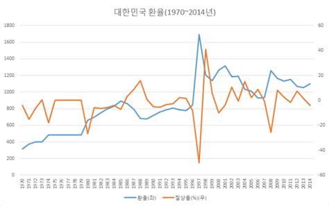 대한민국 환율 구조