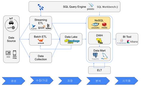 데이터 파이프라인 기반의 분석 플랫폼 사례