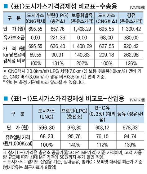 도시가스 가격 경제성 비교표