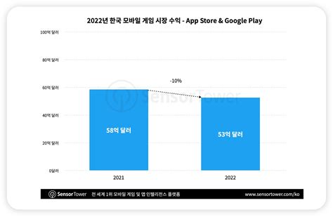 동남아 모바일 게임 시장 규모