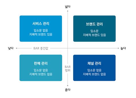 두드러지는 마케팅 전략 수립