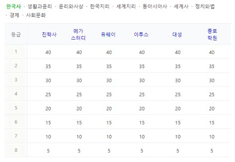 등급컷 나무위키