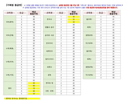 등급컷 오르비