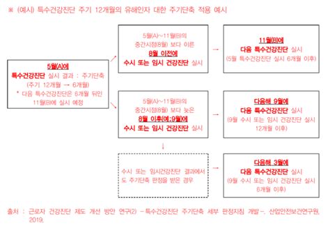 만약 사업주가 건강진단을 실시하지 않을 경우