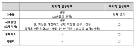 명시적 일부청구 소멸시효 중단