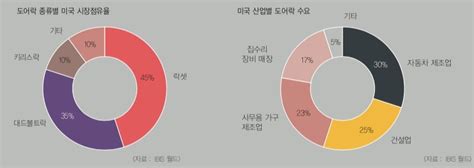 미국내 스마트 도어락 시장 점유율 추이