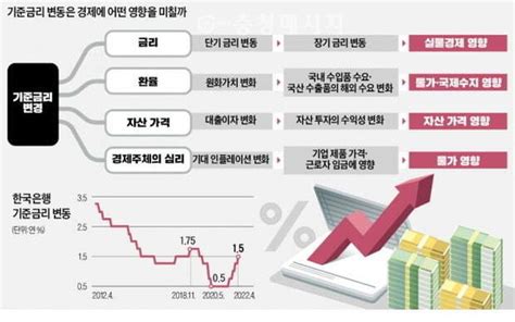미국의 금리인상이 한국 경제에 어떤 영향을 미치는가