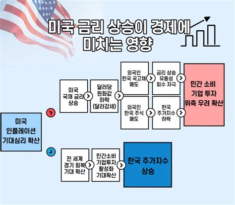 미국 금리가 한국 경제에 미치는 영향