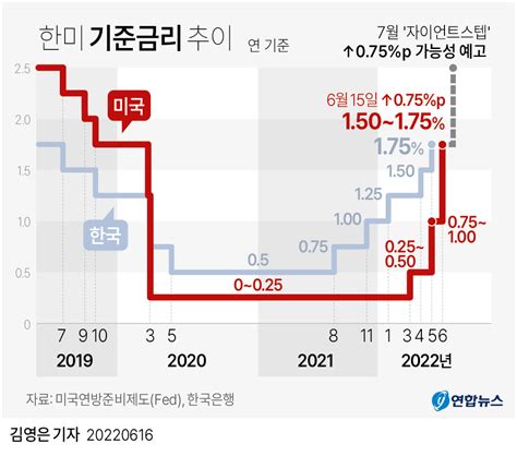 미국 금리인상 발표와 한국 경제