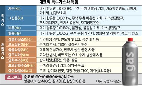 반도체 2차전지 특수가스 공급