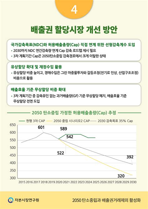 배출권 거래시장 활성화 방안