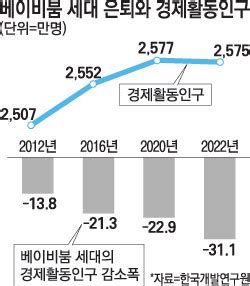 베이비붐 세대의 특성과 노동시장 은퇴