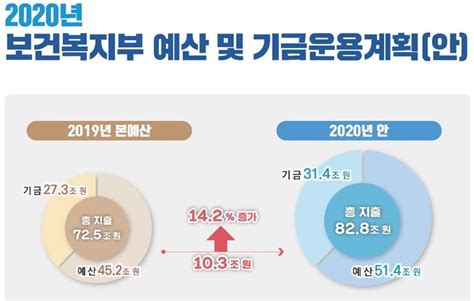 보건복지부 나라배달 지원 내용