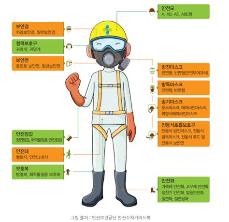 보호장구 착용 및 폐기물 관리 선행지식