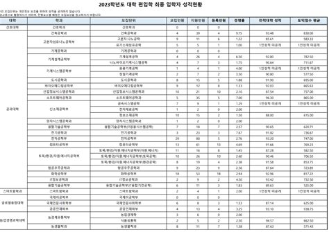 부경대 편입 경쟁률 2023