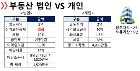 부동산 과다법인 주식 양도소득세