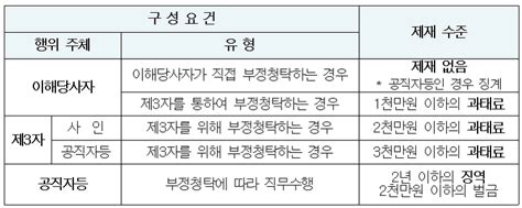 부정청탁에 대한 벌칙 조항과 관련하여 위반행위와 제재수준