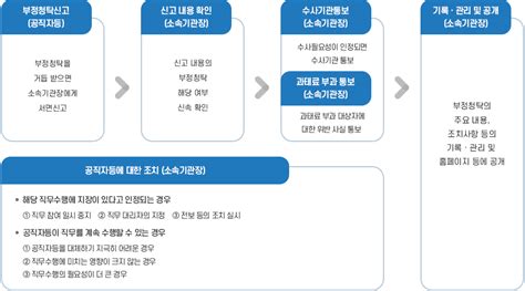 부정청탁 신고 및 처리 절차