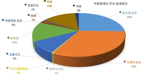 부패의 발생 원인 중 가장 큰 비중