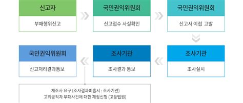 부패행위 신고에 대하여 올바르게 설명한 것은