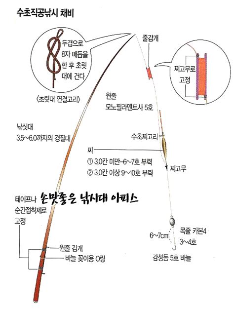 붕어낚시 고수 들이 많이쓰는채비