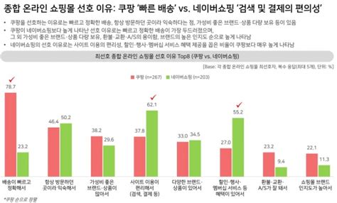 사람들이 체육을 선호하는 이유