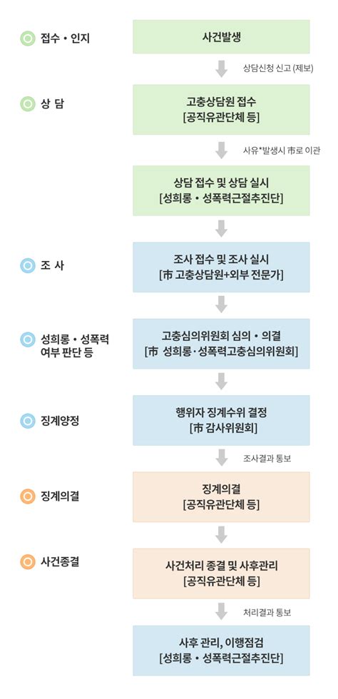 사업장내 사고 발생 시 대응 절차