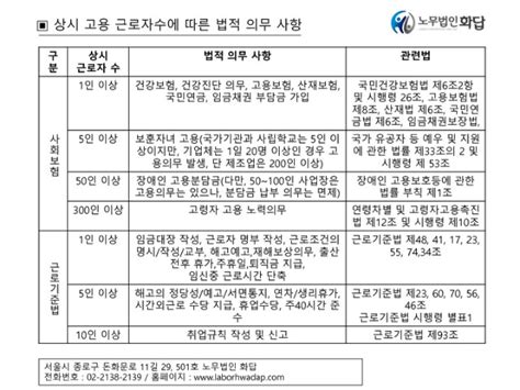 상시 근로자 50명 이상의 사업장 관리체제