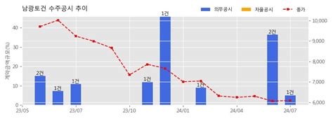 상왕등도항 남방파제 및 선착장 축조공사