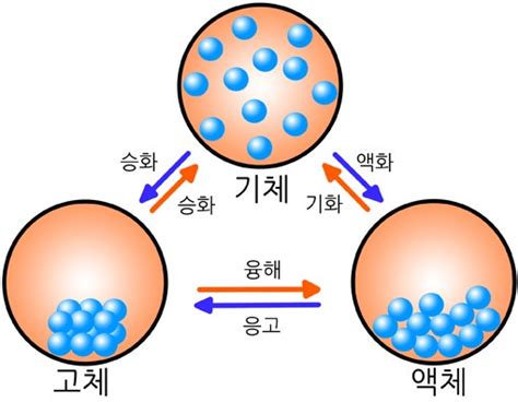 상태변화와 열에너지의 출입의 예