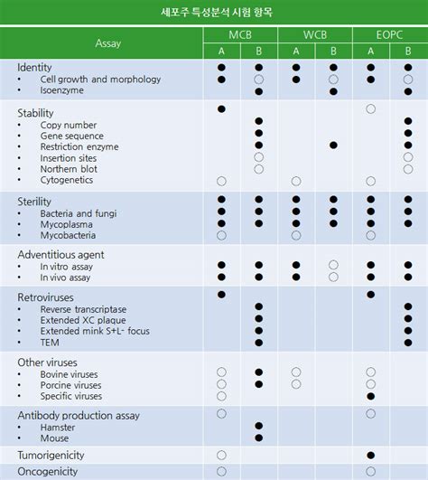 생명공학의약품 생산세포주 관리를 위한 시험방법