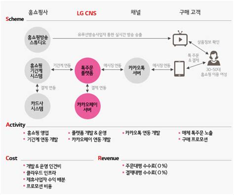 생산자가 소비자가 되는 비즈니스 모델