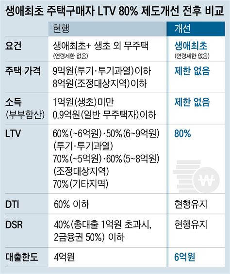 생애최초 주택구입 대출 금리