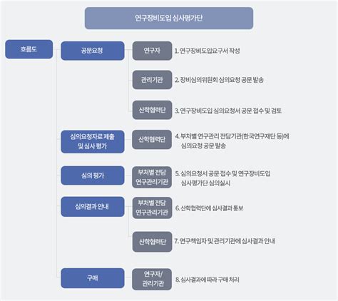 서울대학교 산학협력단 연구비 규정