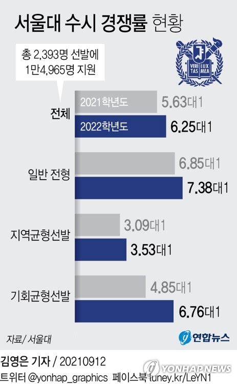 서울대 경쟁률 실시간 2024