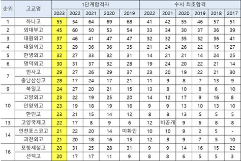 서울대 고등학교 순위 2024