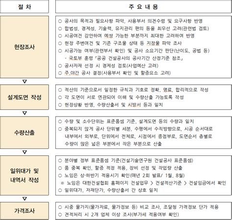 서울시 건설공사 설계변경 가이드라인