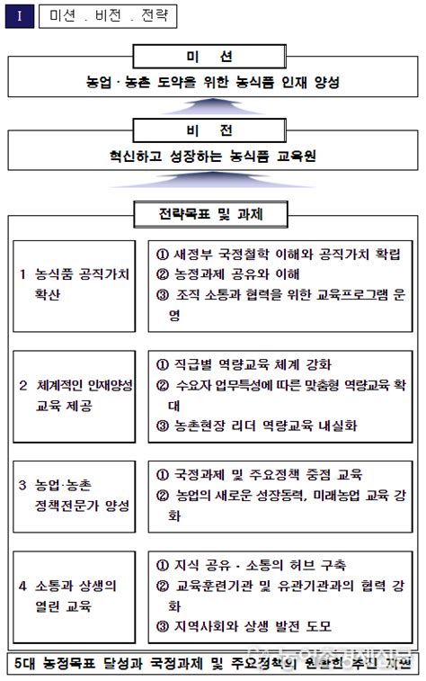 서울시 공무원 교육훈련 기본계획