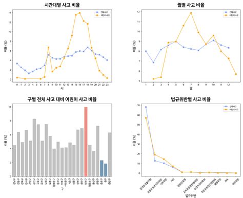 서울시 교통사고 위치 데이터