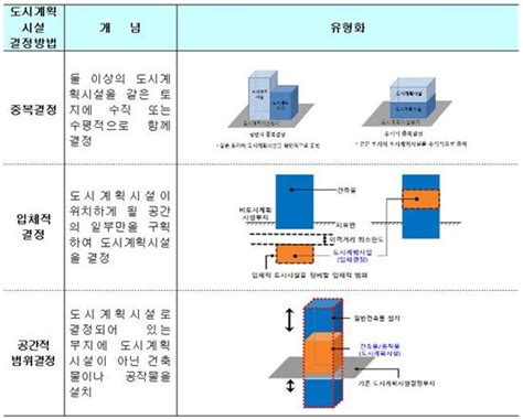서울시 도시계획시설 중복결정 기준