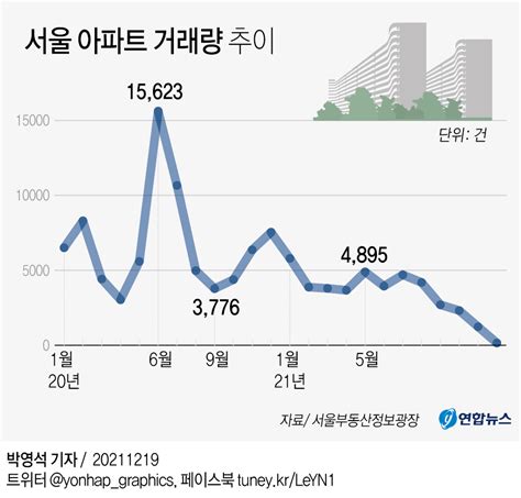 서울시 동별 아파트가격 통계자료