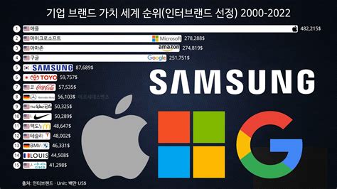 세계 기업 매출 순위 2022