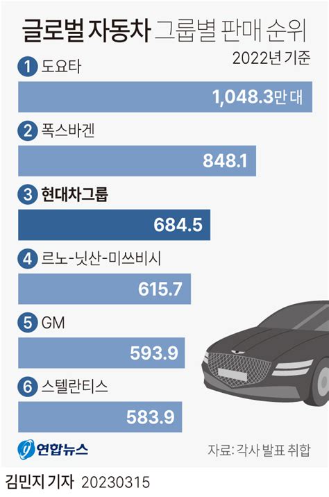 세계 자동차 판매량 통계 2023