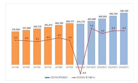 세계 화장품 시장 규모 2023