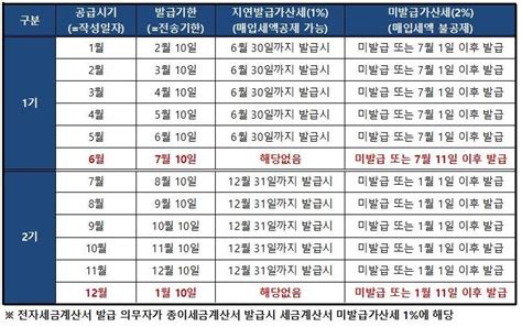 세금계산서 지연수취 가산세 법령