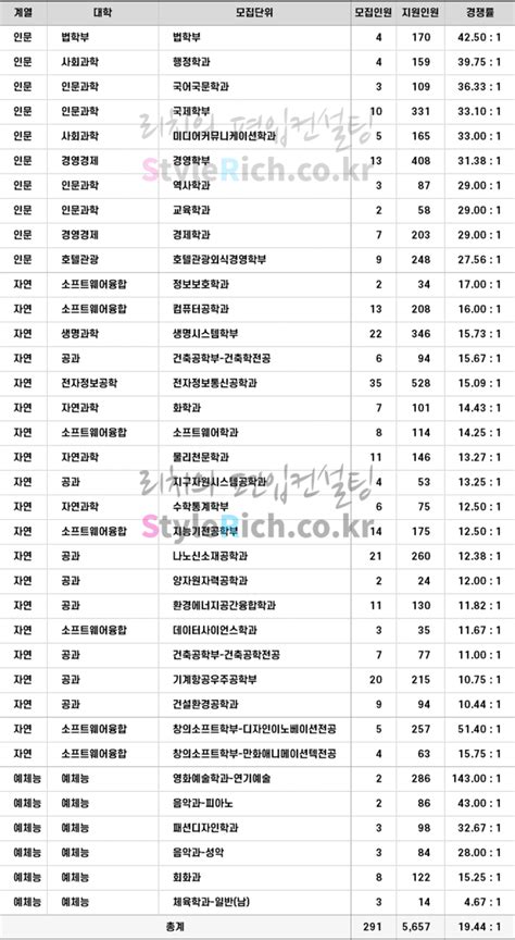 세종대 편입 커트라인 2023