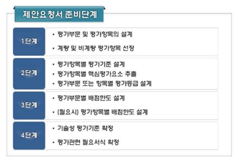 소프트웨어 기술성 평가기준 적용 가이드 2023